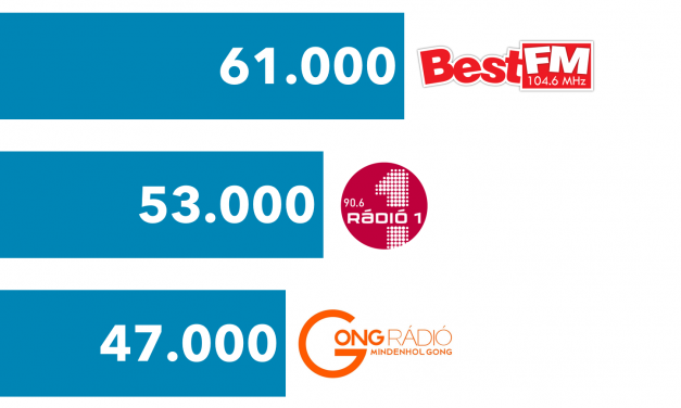 Helyi hallgatottsági adatok – 2018. I. negyedév