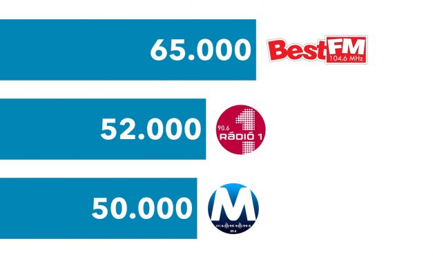 Helyi hallgatottsági adatok – 2018. II. negyedév