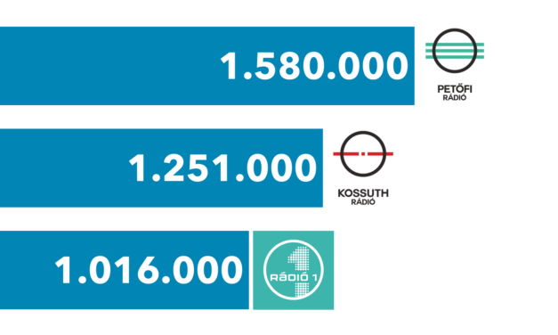 Hallgatottsági adatok – 2018. július – szeptember